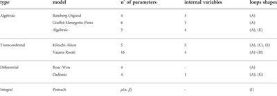 Phenomenological rate-independent uniaxial hysteretic models: A mini-review